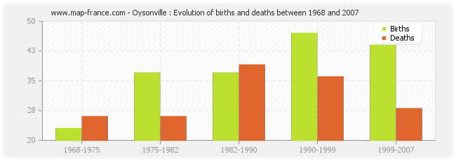 Oysonville : Evolution of births and deaths between 1968 and 2007