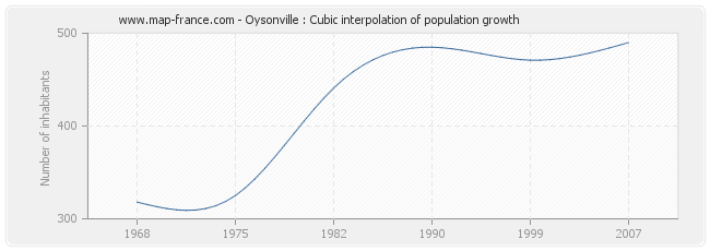 Oysonville : Cubic interpolation of population growth