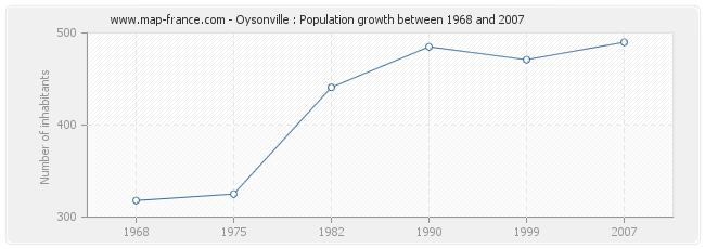 Population Oysonville