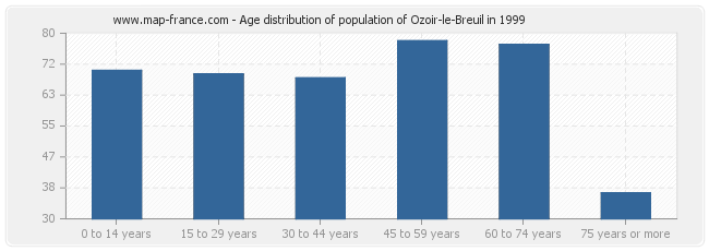 Age distribution of population of Ozoir-le-Breuil in 1999