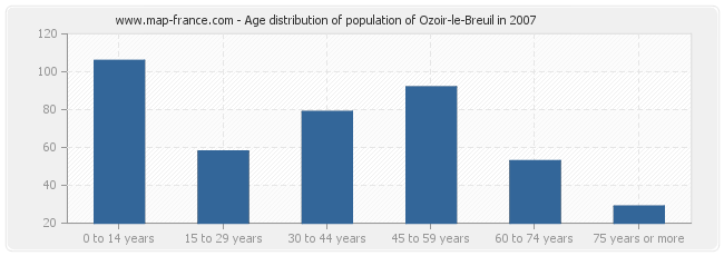 Age distribution of population of Ozoir-le-Breuil in 2007