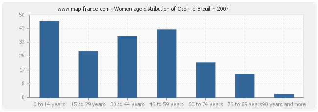 Women age distribution of Ozoir-le-Breuil in 2007