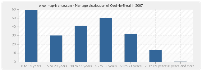 Men age distribution of Ozoir-le-Breuil in 2007
