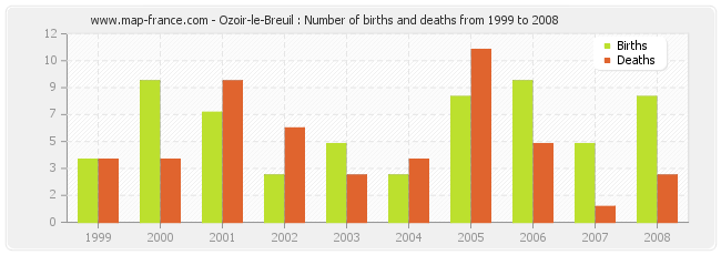 Ozoir-le-Breuil : Number of births and deaths from 1999 to 2008