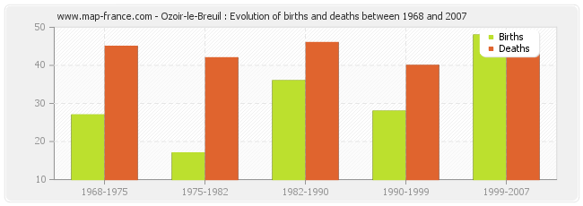 Ozoir-le-Breuil : Evolution of births and deaths between 1968 and 2007