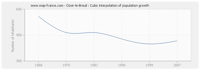 Ozoir-le-Breuil : Cubic interpolation of population growth