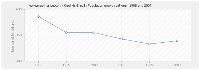 Population Ozoir-le-Breuil