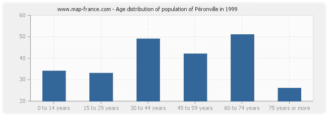 Age distribution of population of Péronville in 1999