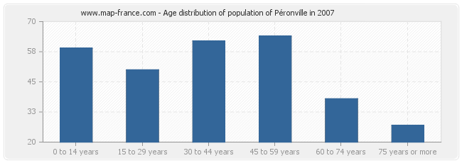 Age distribution of population of Péronville in 2007