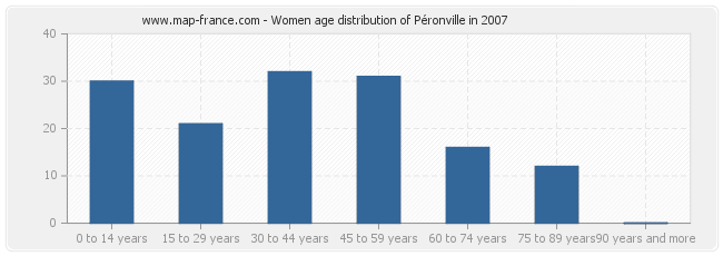 Women age distribution of Péronville in 2007