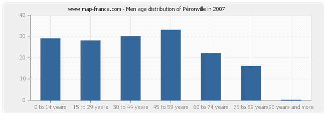 Men age distribution of Péronville in 2007