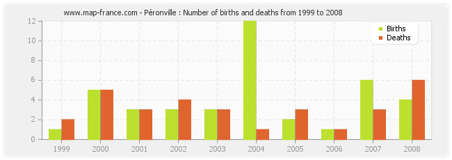 Péronville : Number of births and deaths from 1999 to 2008