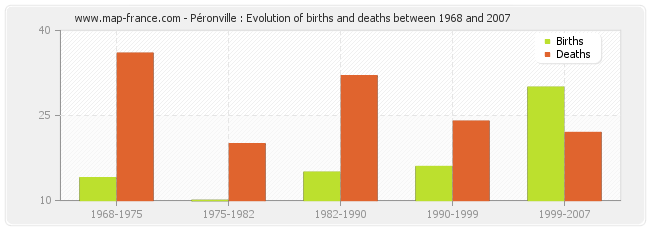 Péronville : Evolution of births and deaths between 1968 and 2007