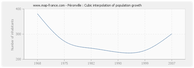 Péronville : Cubic interpolation of population growth