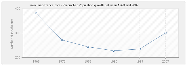 Population Péronville