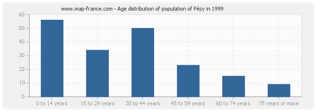 Age distribution of population of Pézy in 1999
