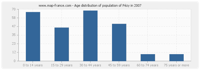 Age distribution of population of Pézy in 2007