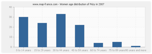 Women age distribution of Pézy in 2007