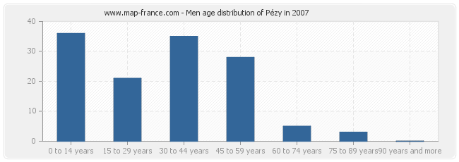 Men age distribution of Pézy in 2007