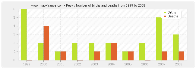 Pézy : Number of births and deaths from 1999 to 2008