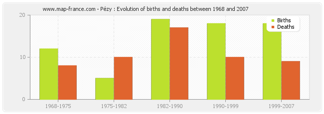 Pézy : Evolution of births and deaths between 1968 and 2007
