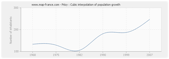 Pézy : Cubic interpolation of population growth