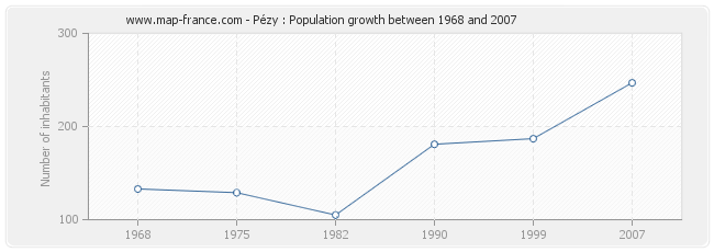 Population Pézy