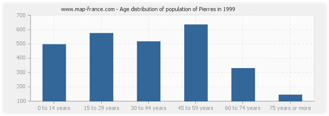 Age distribution of population of Pierres in 1999