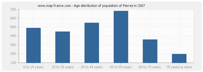 Age distribution of population of Pierres in 2007