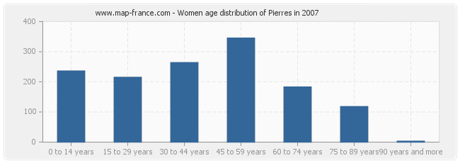 Women age distribution of Pierres in 2007