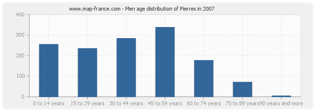 Men age distribution of Pierres in 2007