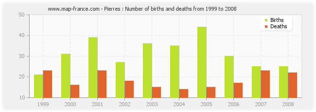 Pierres : Number of births and deaths from 1999 to 2008