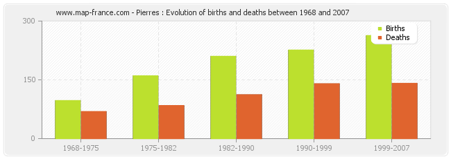 Pierres : Evolution of births and deaths between 1968 and 2007
