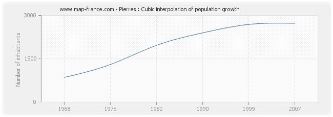 Pierres : Cubic interpolation of population growth