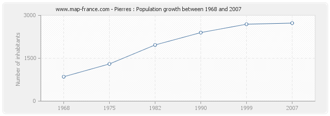 Population Pierres