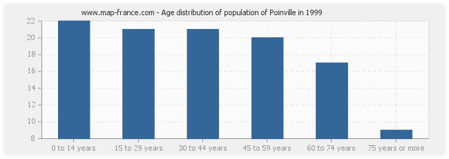 Age distribution of population of Poinville in 1999