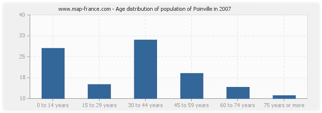 Age distribution of population of Poinville in 2007