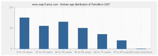 Women age distribution of Poinville in 2007