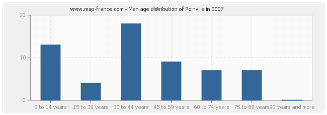 Men age distribution of Poinville in 2007