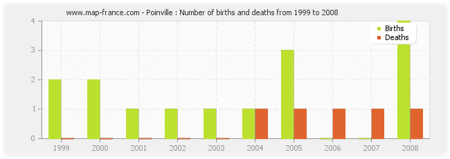 Poinville : Number of births and deaths from 1999 to 2008