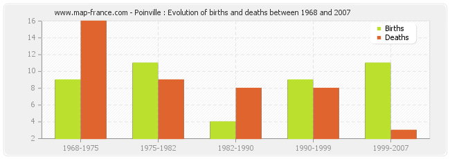 Poinville : Evolution of births and deaths between 1968 and 2007