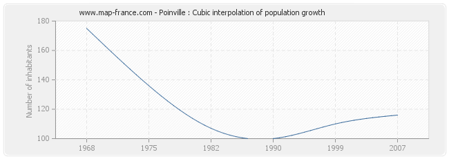 Poinville : Cubic interpolation of population growth