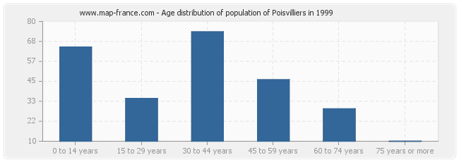 Age distribution of population of Poisvilliers in 1999