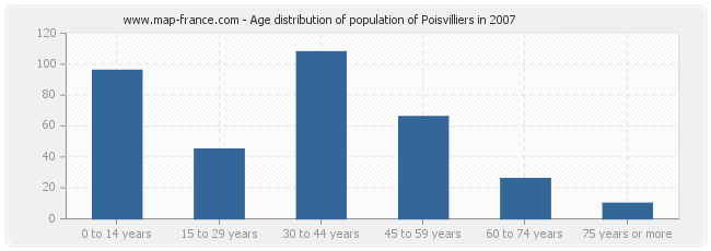 Age distribution of population of Poisvilliers in 2007