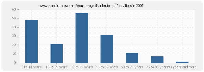 Women age distribution of Poisvilliers in 2007