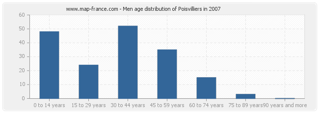 Men age distribution of Poisvilliers in 2007