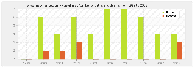 Poisvilliers : Number of births and deaths from 1999 to 2008