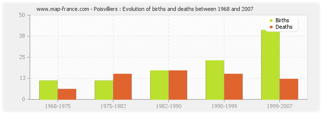 Poisvilliers : Evolution of births and deaths between 1968 and 2007