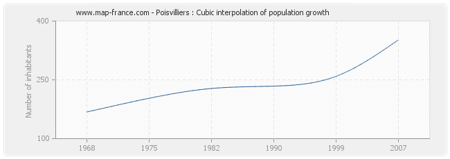 Poisvilliers : Cubic interpolation of population growth