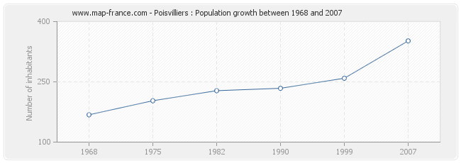 Population Poisvilliers